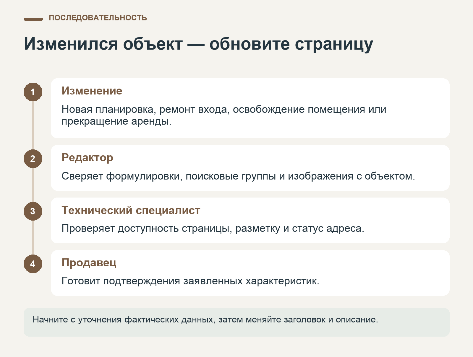 Порядок обновления страницы при изменении объекта с задачами редактора, технического специалиста и продавца.